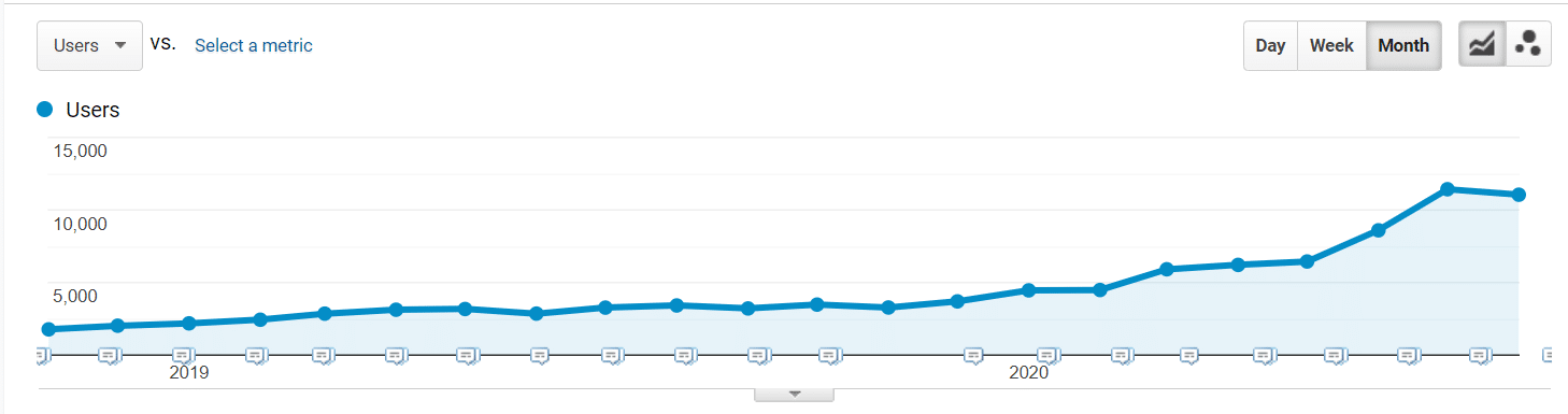 2X Increase in Organic Traffic